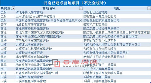 云南旅游營地統(tǒng)計表 云南旅游營地統(tǒng)計表
